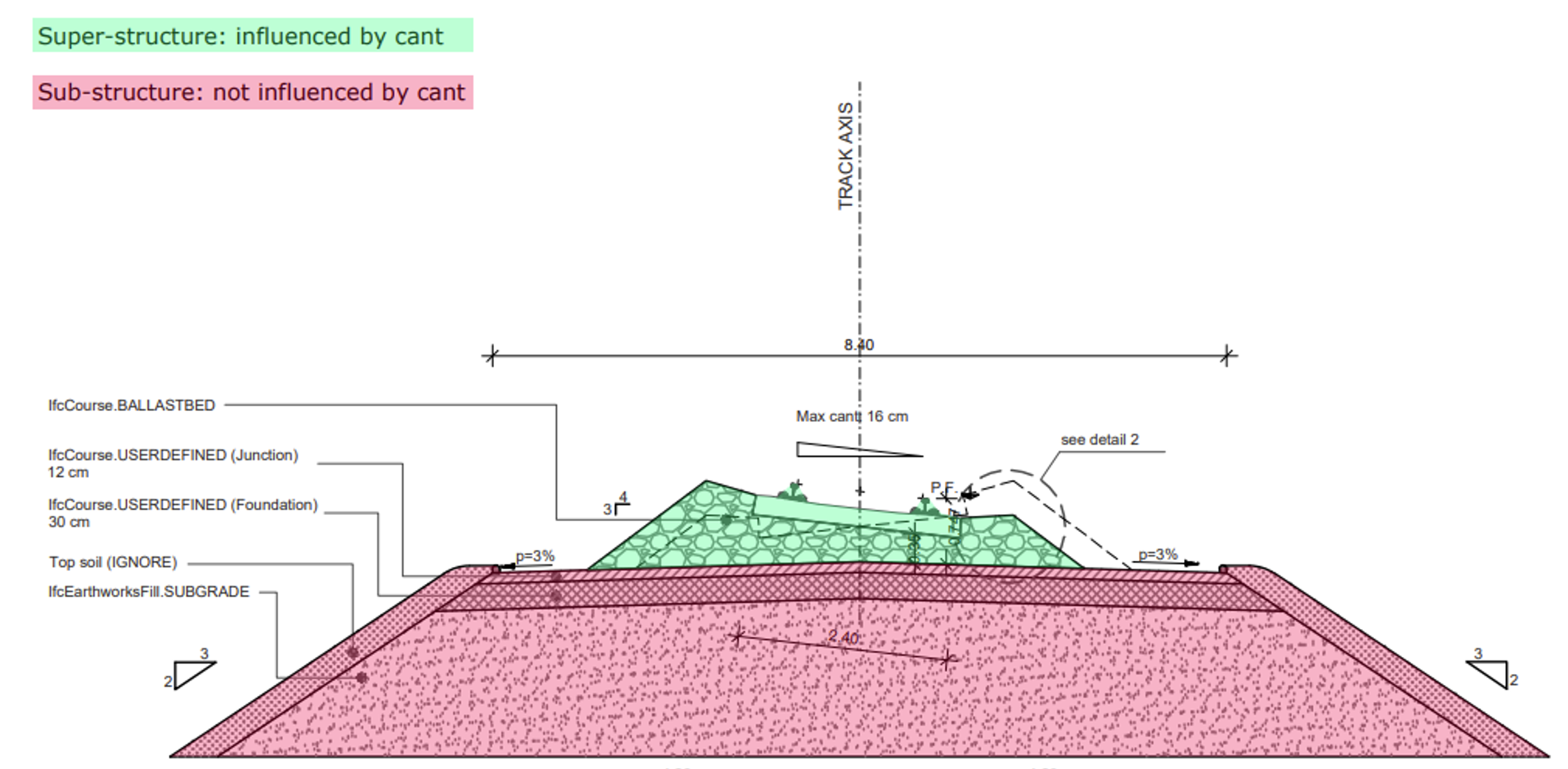 Railway part detailed vertical organization