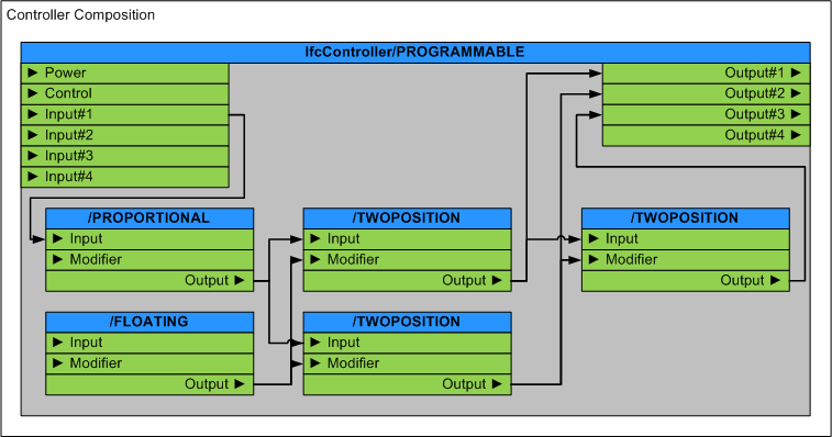图 7.2.3.5.E — 控制器组合使用 Composition Use Definition