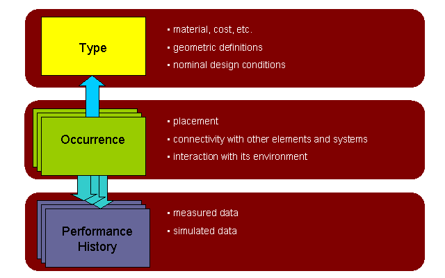 图 6.2.A — 建筑服务生命周期 type, occurrence and performance history concepts
