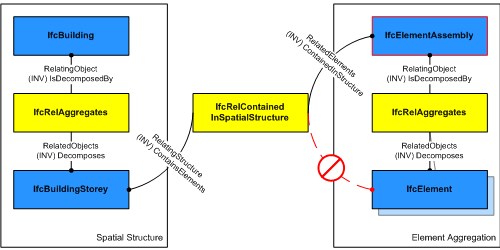 图 5.4.3.19.D — 构件组件包含 containment relationships