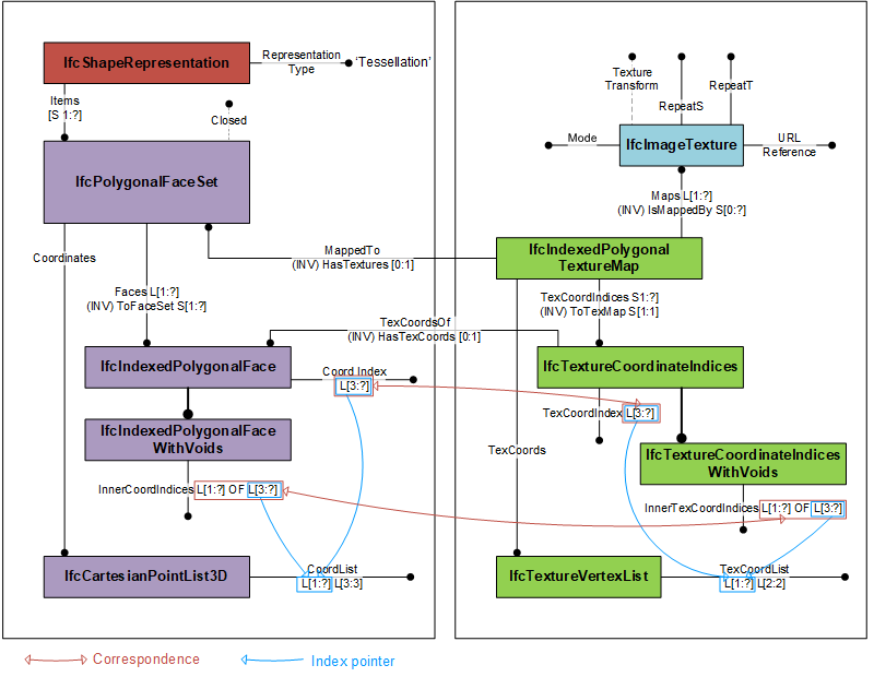 显示 _IfcIndexedPolygonalTextureMap_ 用法的实例化示意图