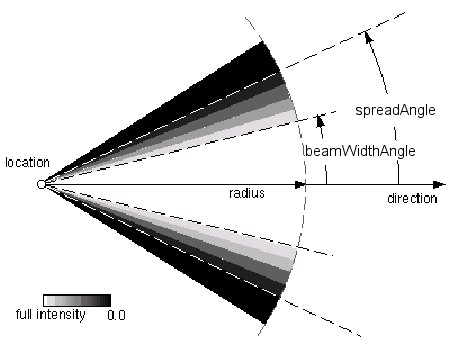 图1 — 聚光灯光源 聚光灯