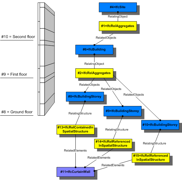 图 5.4.3.57.A — 空间结构引用的关系 reference and containment