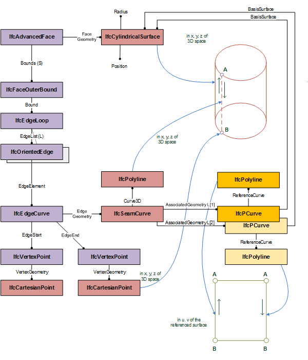 图1 — 接缝曲线限定圆柱曲面的使用 接缝曲线使用