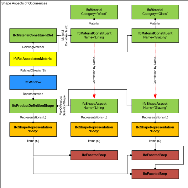 图1 — 用于关联材料的形状特征 形状